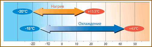 диапазон рабочих температур